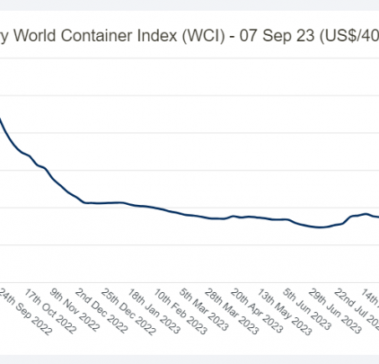 WCI của Drewry tiếp tục xu hướng giảm