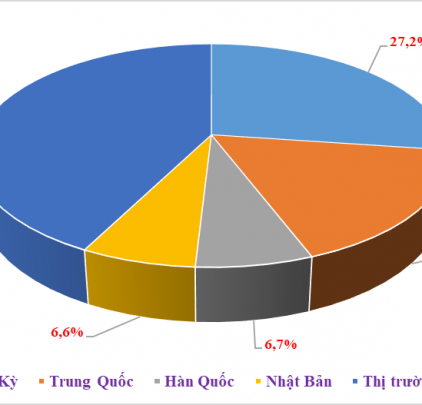4 thị trường xuất khẩu “chục tỷ đô” của Việt Nam