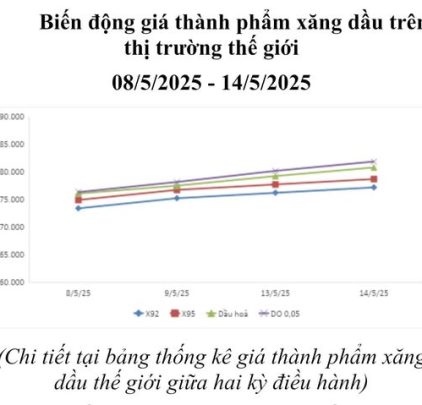 Giá xăng dầu đồng loạt tăng