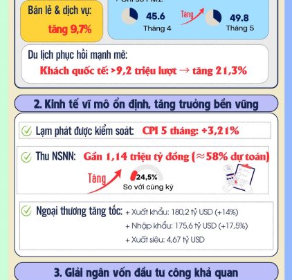 (INFOGRAPHICS): Năm điểm nhấn kinh tế 5 tháng đầu năm 2025
