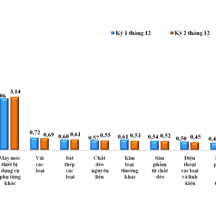 Sơ bộ tình hình xuất nhập khẩu hàng hóa của Việt Nam trong nửa cuối tháng 12/2025 (từ ngày 16/12 đến ngày 31/12/2025)